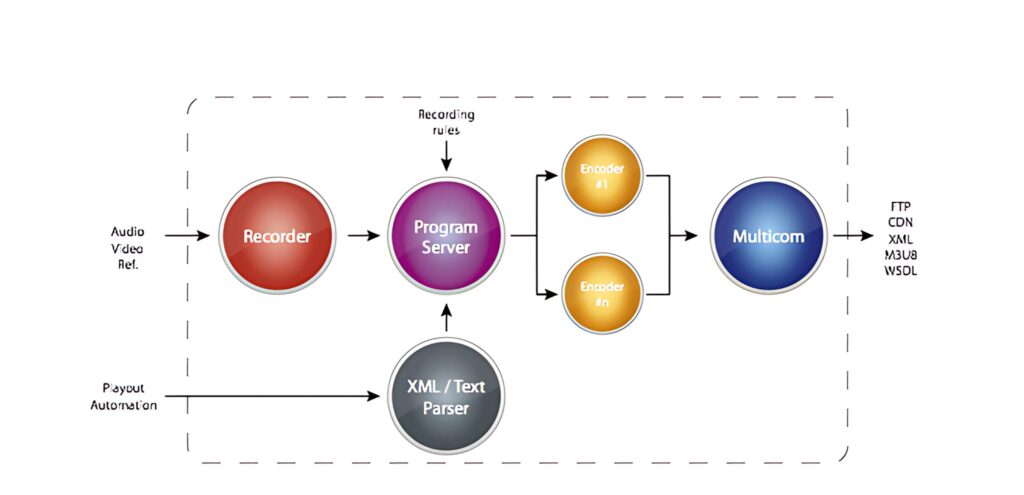 Diagrama de Bloques Auditor VOD