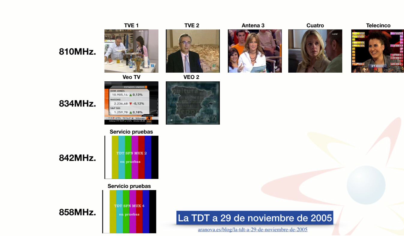 La TDT a 29 de noviembre de 2005